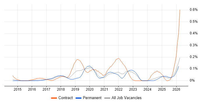 Azure ExpressRoute job vacancy trend in the East of England