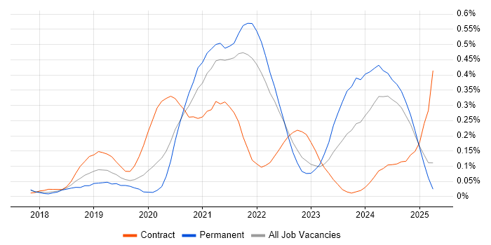Job vacancy trend for Azure Functions in the East of England