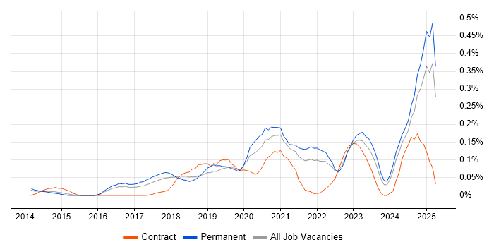 Job vacancy trend for Azure Infrastructure Engineer in the East of England Job vacancy trend for Azure Infrastructure Engineer in the East of England