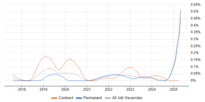 Job vacancy trend for Azure Key Vault in the East of England Job vacancy trend for Azure Key Vault in the East of England