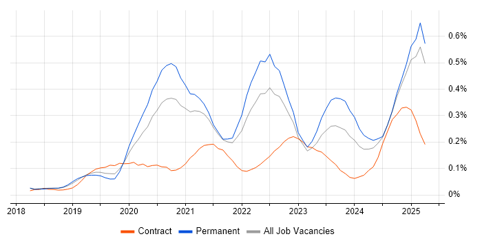 Job vacancy trend for Azure Logic Apps in the East of England Job vacancy trend for Azure Logic Apps in the East of England