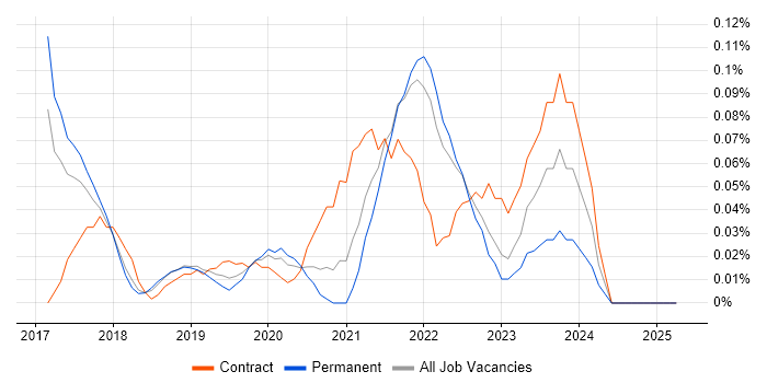 Job vacancy trend for Azure Machine Learning in the East of England Job vacancy trend for Azure Machine Learning in the East of England