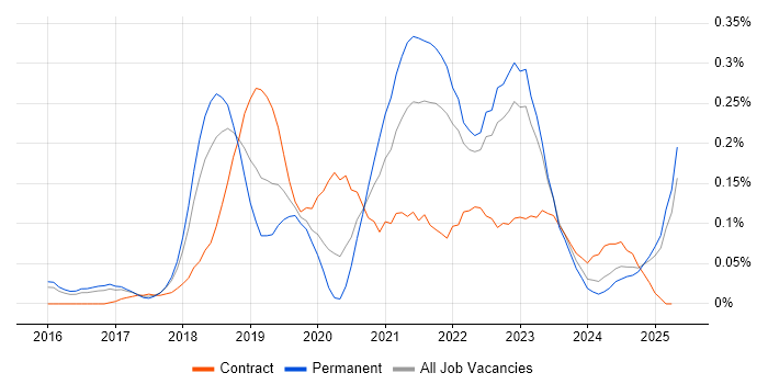 Job vacancy trend for Azure Monitor in the East of England Job vacancy trend for Azure Monitor in the East of England