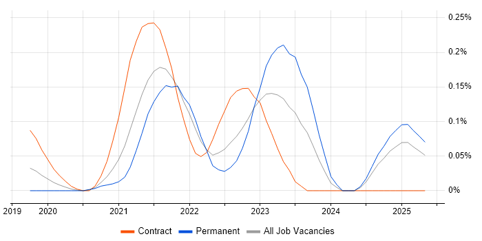 Job vacancy trend for Azure Pipelines in the East of England Job vacancy trend for Azure Pipelines in the East of England