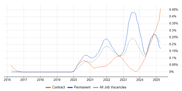 Job vacancy trend for Azure Sentinel in the East of England