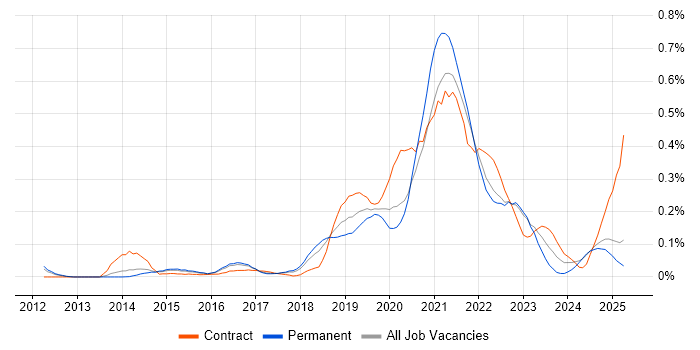 Job vacancy trend for Azure Service Bus in the East of England Job vacancy trend for Azure Service Bus in the East of England