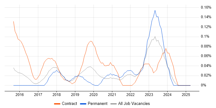 Job vacancy trend for Azure Specialist in the East of England Job vacancy trend for Azure Specialist in the East of England