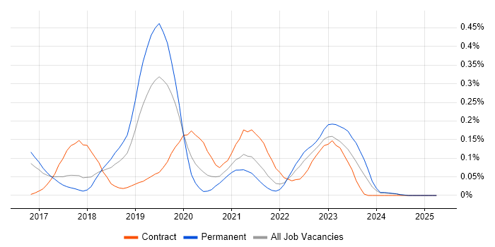 Job vacancy trend for Azure SQL Data Warehouse in the East of England Job vacancy trend for Azure SQL Data Warehouse in the East of England