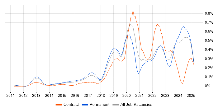 Job vacancy trend for Azure SQL Database in the East of England