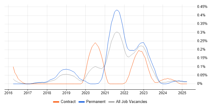 Job vacancy trend for Azure Stack in the East of England Job vacancy trend for Azure Stack in the East of England