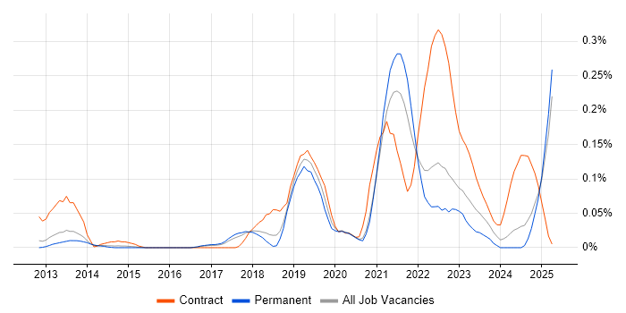 Job vacancy trend for Azure Storage in the East of England Job vacancy trend for Azure Storage in the East of England