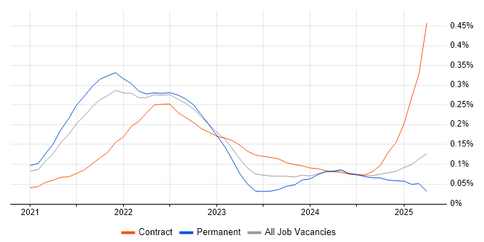 Job vacancy trend for Azure Synapse Analytics in the East of England Job vacancy trend for Azure Synapse Analytics in the East of England