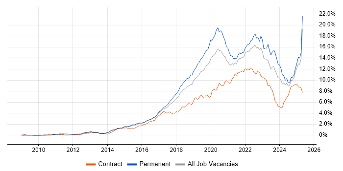 Job vacancy trend for Azure in the East of England Job vacancy trend for Azure in the East of England