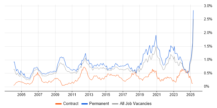 Job vacancy trend for B2B in the East of England