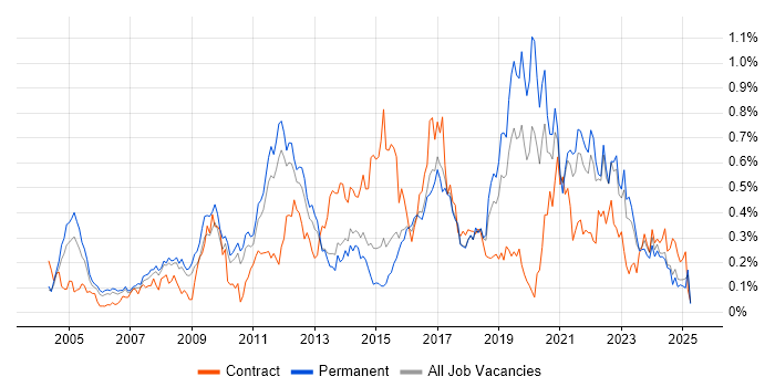 Job vacancy trend for B2C in the East of England