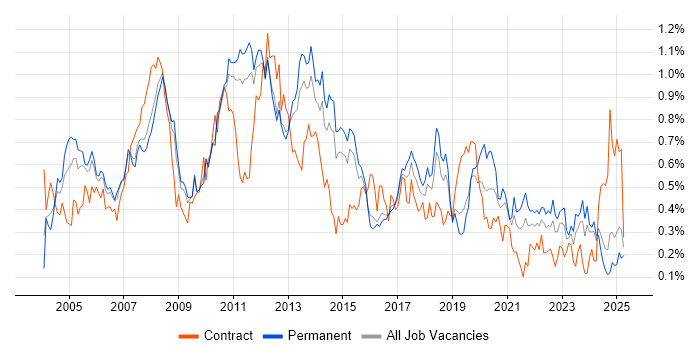 Job vacancy trend for Back Office in the East of England Job vacancy trend for Back Office in the East of England