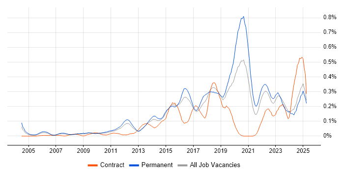 Job vacancy trend for Backend Developer in the East of England Job vacancy trend for Backend Developer in the East of England