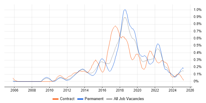 Job vacancy trend for Backlog Management in the East of England Job vacancy trend for Backlog Management in the East of England