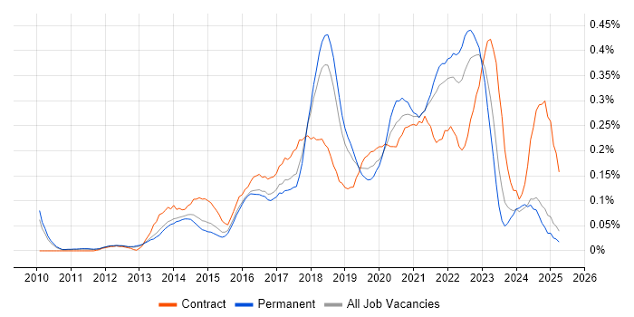 Job vacancy trend for Backlog Prioritisation in the East of England Job vacancy trend for Backlog Prioritisation in the East of England