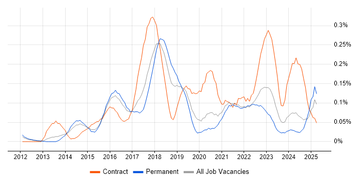 Job vacancy trend for Backlog Refinement in the East of England Job vacancy trend for Backlog Refinement in the East of England