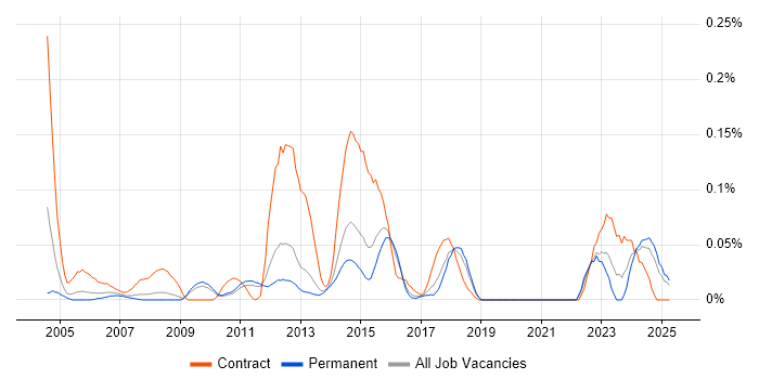 Job vacancy trend for Backup Engineer in the East of England Job vacancy trend for Backup Engineer in the East of England
