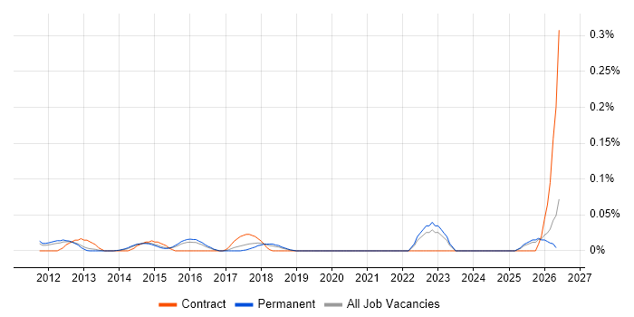 Backup Infrastructure Engineer job vacancy trend in the East of England
