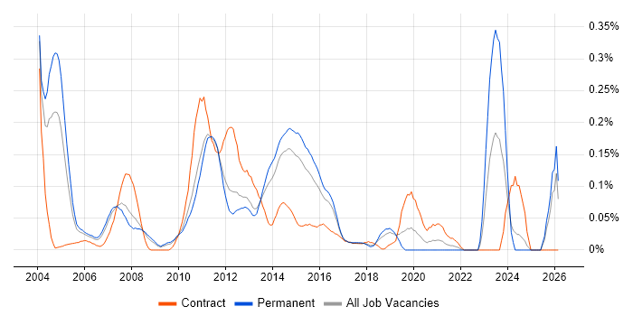 Banking Analyst job vacancy trend in the East of England
