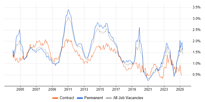Job vacancy trend for Banking in the East of England