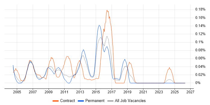 BAPI job vacancy trend in the East of England