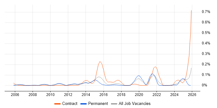 Barracuda Networks job vacancy trend in the East of England