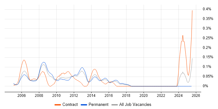 Job vacancy trend for BASE24 in the East of England Job vacancy trend for BASE24 in the East of England