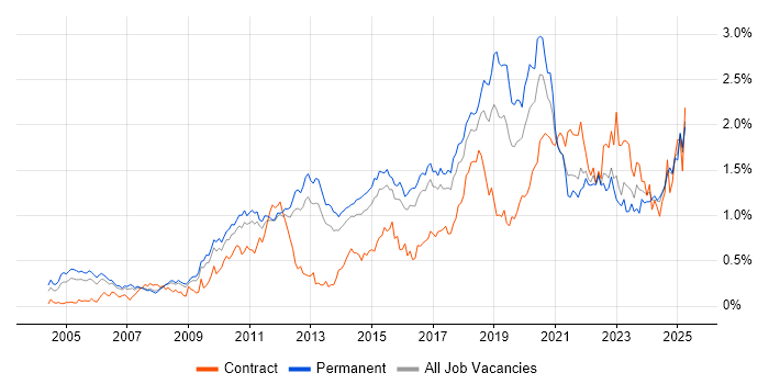 Job vacancy trend for Bash in the East of England Job vacancy trend for Bash in the East of England