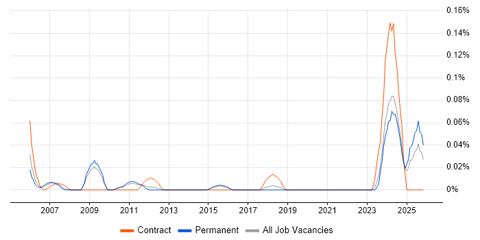 Battery Management job vacancy trend in the East of England