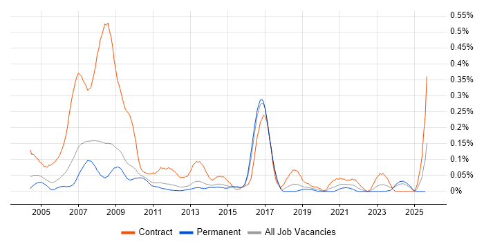 Job vacancy trend for BC Cleared in the East of England