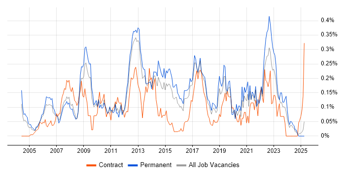Job vacancy trend for BCP in the East of England