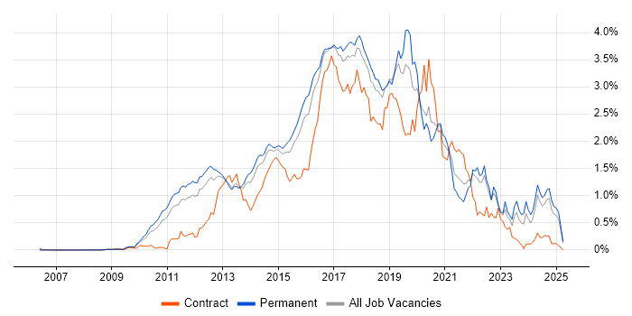 Job vacancy trend for BDD in the East of England Job vacancy trend for BDD in the East of England