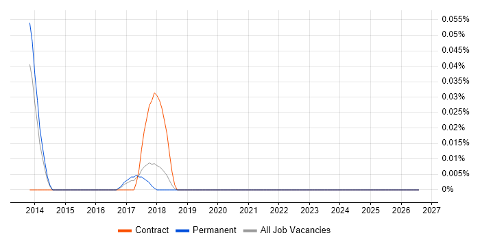 BeanShell job vacancy trend in the East of England