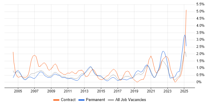 Job vacancy trend for 1st Line Support in Bedfordshire Job vacancy trend for 1st Line Support in Bedfordshire