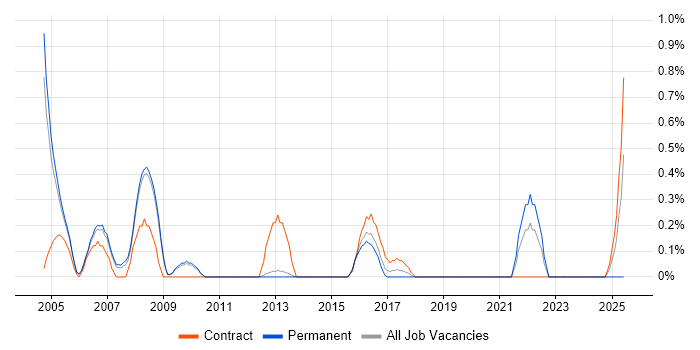 Job vacancy trend for 21 CFR Part 11 in Bedfordshire Job vacancy trend for 21 CFR Part 11 in Bedfordshire