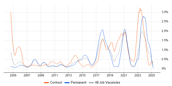 Job vacancy trend for 2nd Line Engineer in Bedfordshire Job vacancy trend for 2nd Line Engineer in Bedfordshire