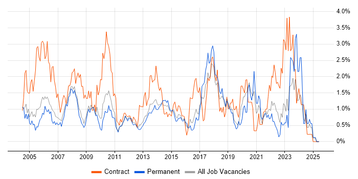 Job vacancy trend for 2nd Line Support in Bedfordshire Job vacancy trend for 2nd Line Support in Bedfordshire
