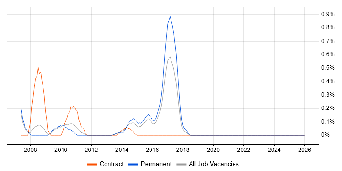 3D Modelling job vacancy trend in Bedfordshire