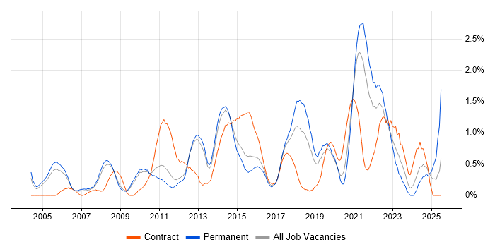Job vacancy trend for 3rd Line Engineer in Bedfordshire Job vacancy trend for 3rd Line Engineer in Bedfordshire