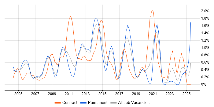 Job vacancy trend for 3rd Line Support in Bedfordshire