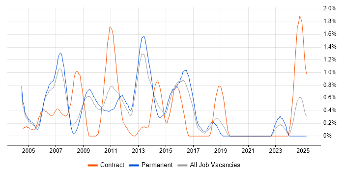 Job vacancy trend for ABAP in Bedfordshire Job vacancy trend for ABAP in Bedfordshire