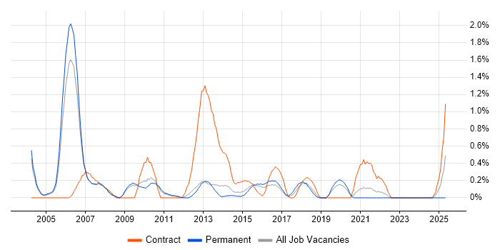 Job vacancy trend for ACCA in Bedfordshire Job vacancy trend for ACCA in Bedfordshire