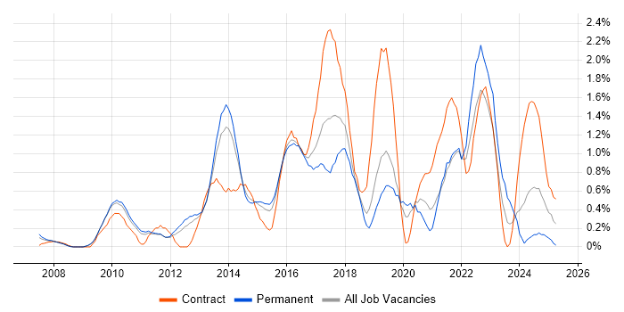 Job vacancy trend for Acceptance Criteria in Bedfordshire Job vacancy trend for Acceptance Criteria in Bedfordshire