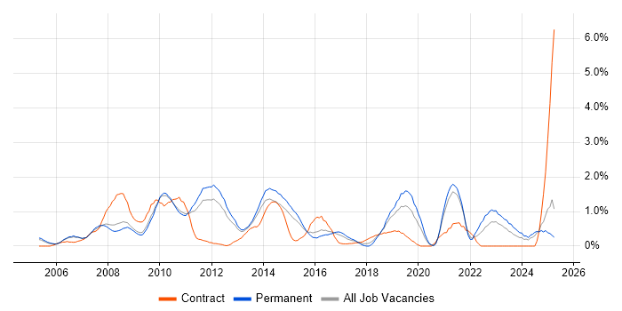 Job vacancy trend for Accessibility in Bedfordshire