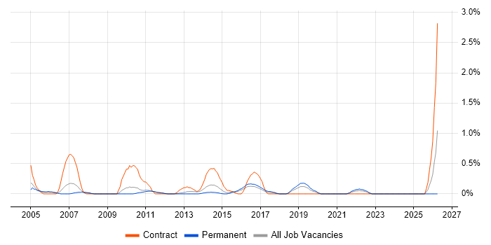 Accountant job vacancy trend in Bedfordshire