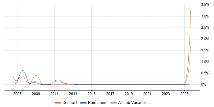 Job vacancy trend for Acoustics in Bedfordshire